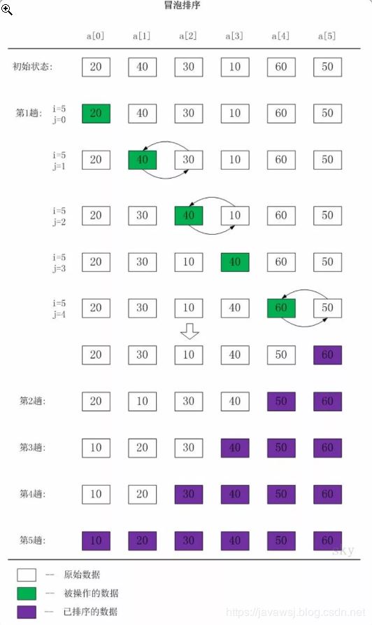 Java 排序算法整合（冒泡，快速，希尔，拓扑，归并）