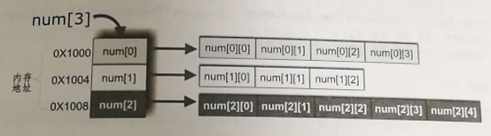 Java二维数组实战案例