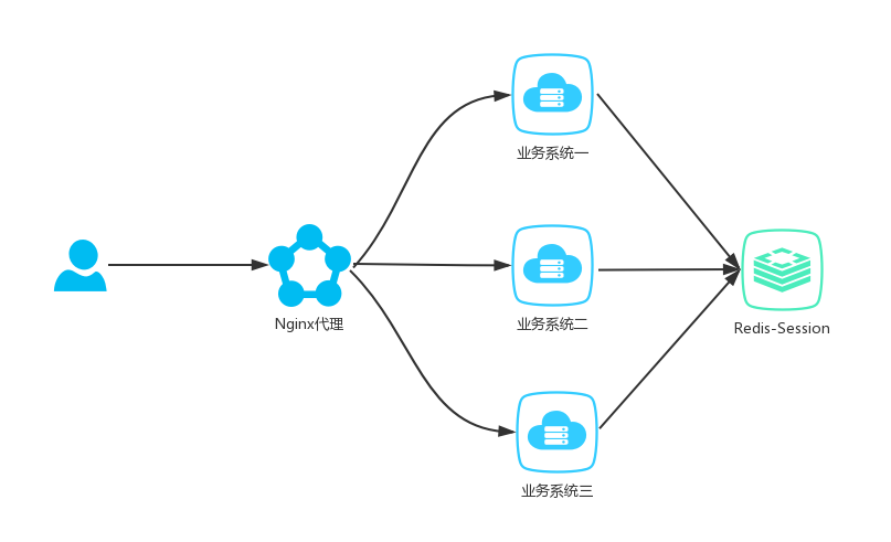 springboot开发案例 分布式集群共享session详解 - java基础 - 谷谷点