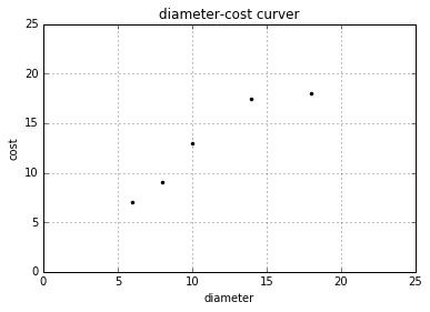 scikit-learn线性回归，多元回归，多项式回归的实现