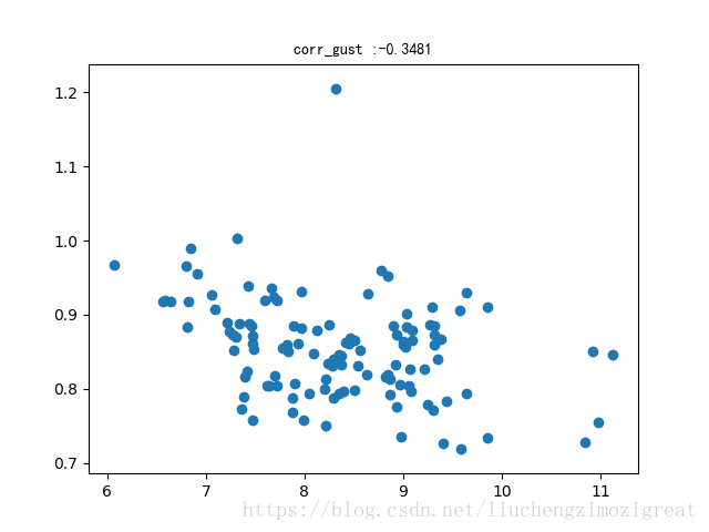 python 计算两个列表的相关系数的实现