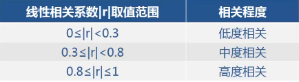 Python中的相关分析correlation analysis的实现