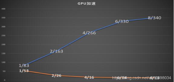 关于pytorch多GPU训练实例与性能对比分析