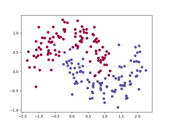 python 画出使用分类器得到的决策边界